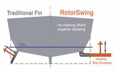 Diagram comparing a traditional fin with a RotorSwing unit beneath a hull