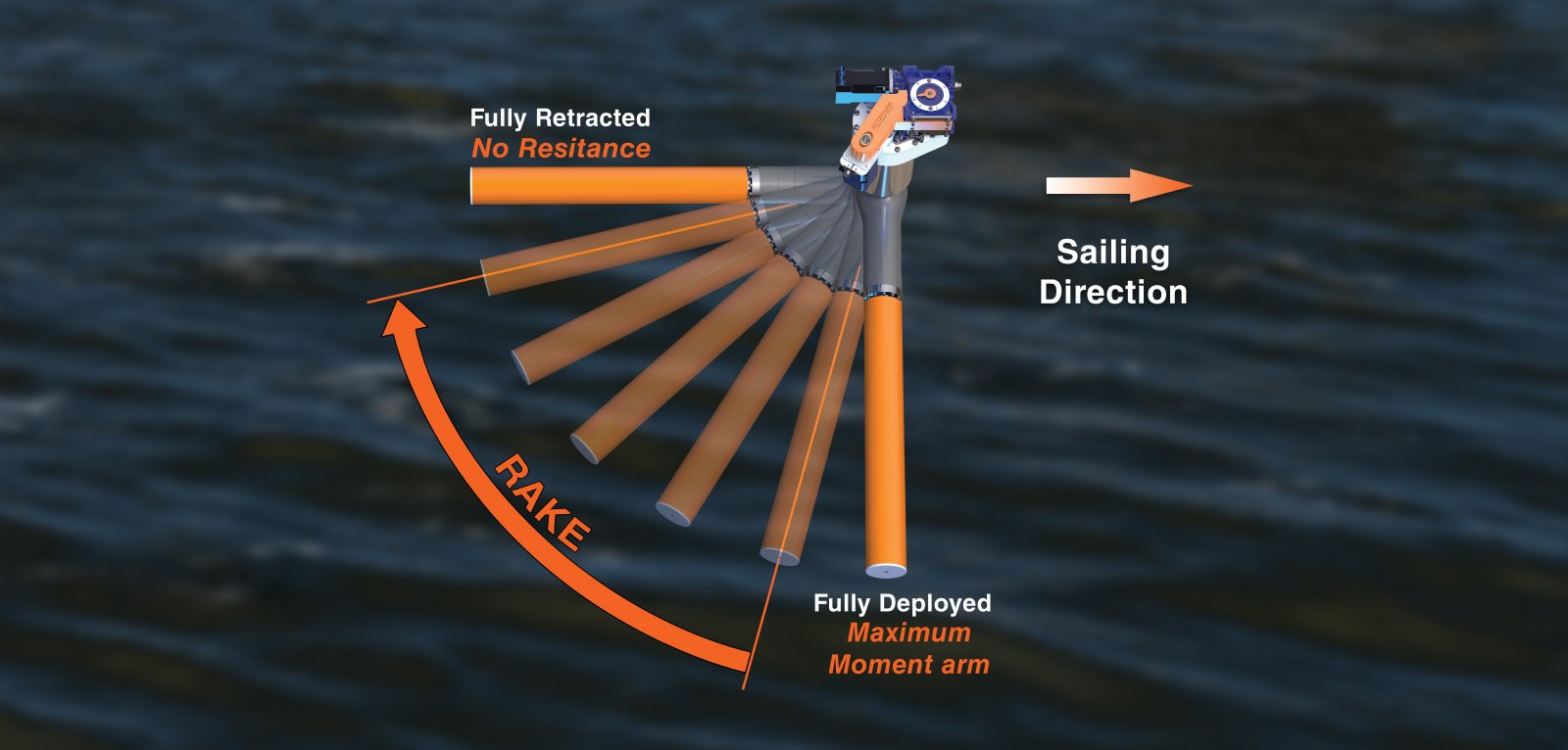 RotorSwing's own rake drawing: the orange rotor swept through a fan of angles from horizontal and fully retracted to vertical and fully deployed, over open water