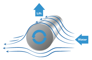 RotorSwing Technology Magnus-effect